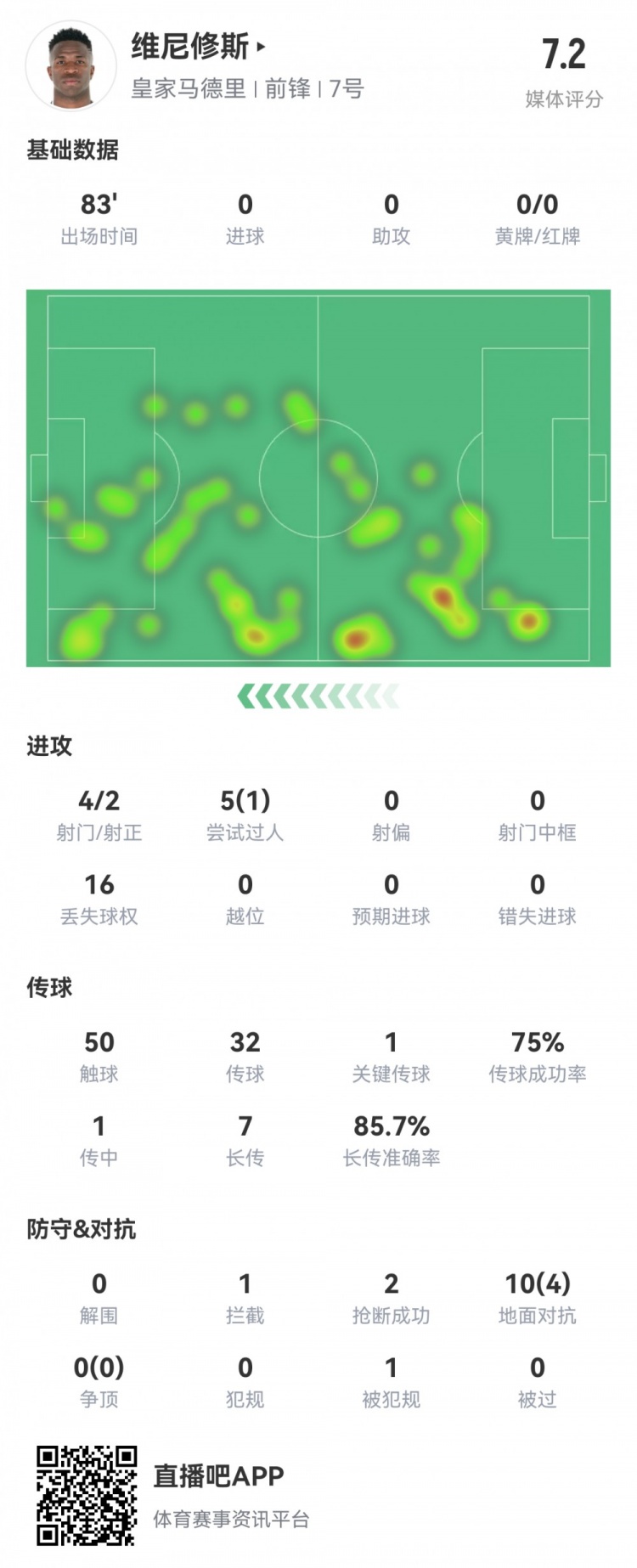 維尼修斯數(shù)據(jù)：4射2正1過人，1次關(guān)鍵傳球，6次成功長傳，評分7.2