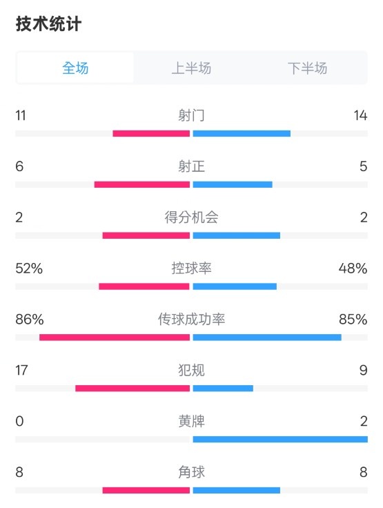  皇社0-1皇馬數(shù)據(jù)：射門11-14，射正6-5，控球率52%-48%，犯規(guī)17-9