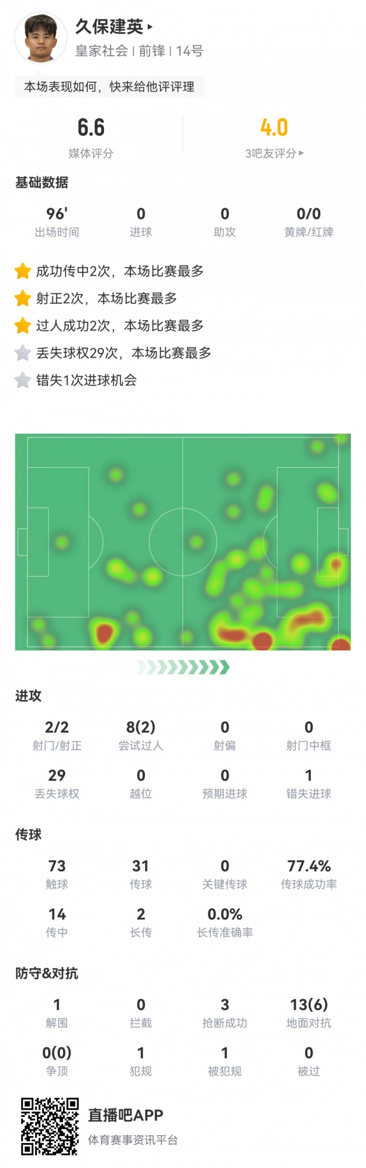  久保建英數(shù)據(jù)：2射2正，1次錯(cuò)失進(jìn)球，29次丟失球權(quán)，評(píng)分僅6.6