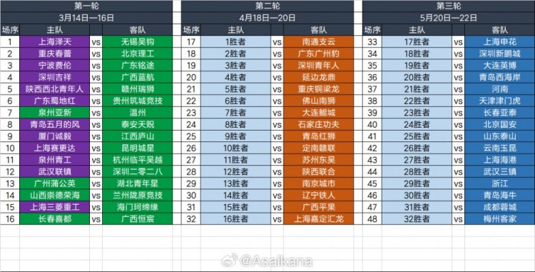  2025足協(xié)杯第一輪、第二輪、第三輪對陣抽簽結(jié)果 ???