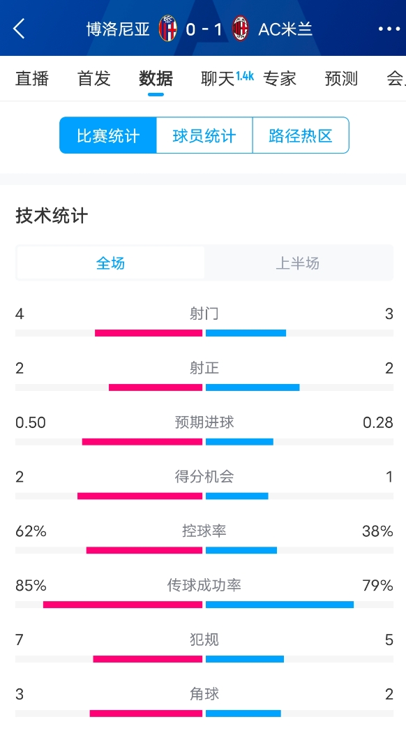  米蘭vs博洛尼亞半場(chǎng)數(shù)據(jù)：米蘭多項(xiàng)數(shù)據(jù)落后，射門3-4，射正2-2