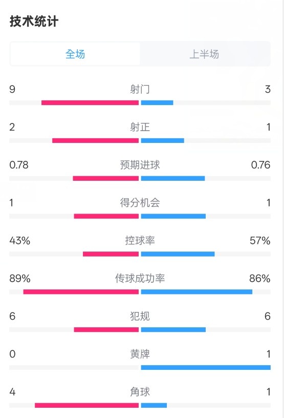  貝蒂斯半場(chǎng)1-1皇馬數(shù)據(jù)：射門(mén)9-3。射正2-1，控球率43%-57%