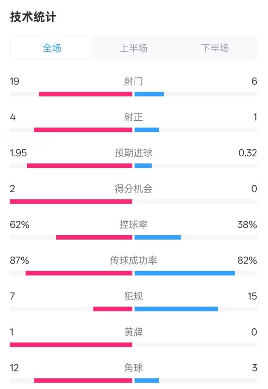  那不勒斯1-1國(guó)米數(shù)據(jù)：射門19-6，射正4-1，控球率62%-38%