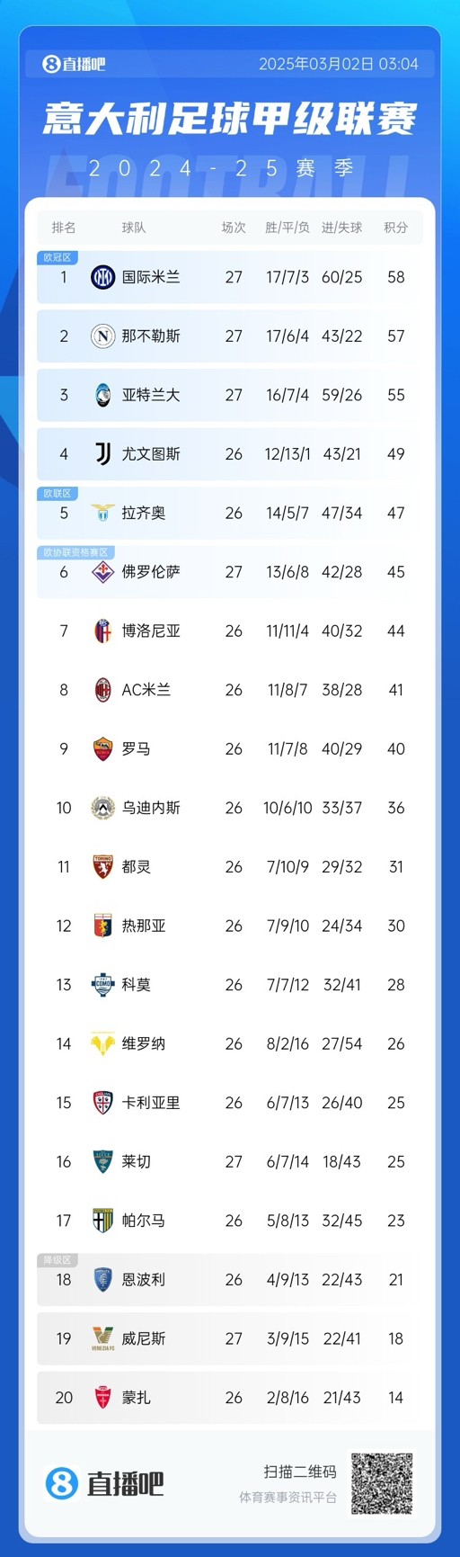  意甲積分榜：天王山戰(zhàn)平，國米仍1分領(lǐng)先那不勒斯，亞特蘭大第三