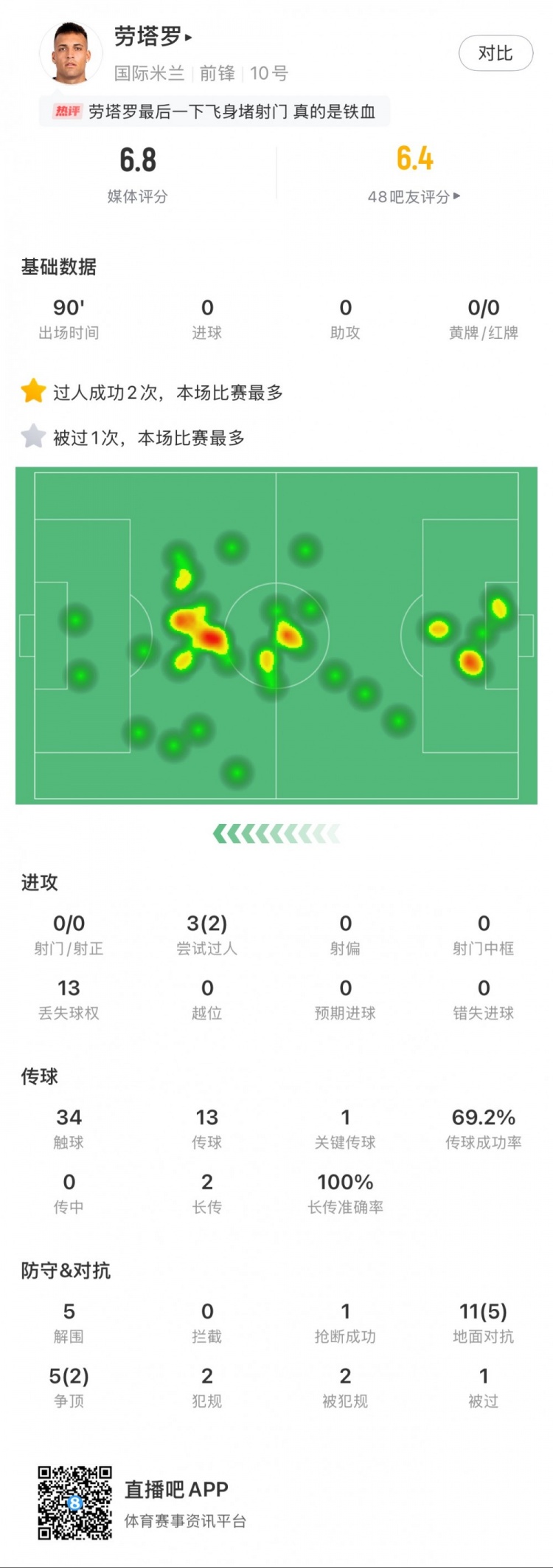  勞塔羅本場數(shù)據(jù)：0次射門，16次對抗贏得7次，5次解圍
