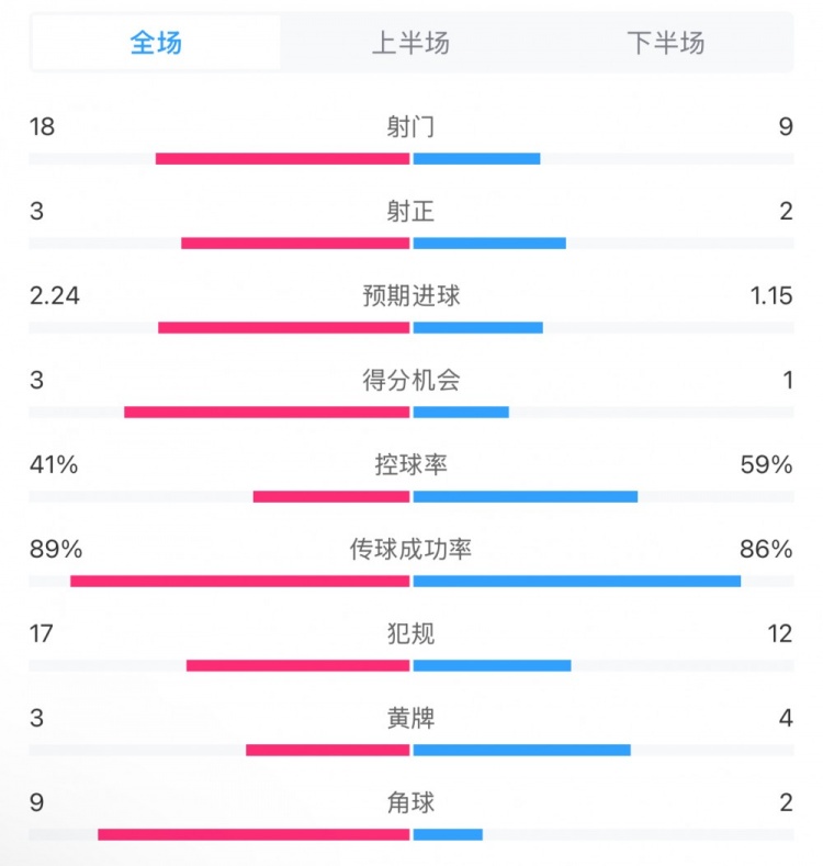  貝蒂斯2-1皇馬全場數(shù)據(jù)：射門18-9，射正3-2，得分機會3-1