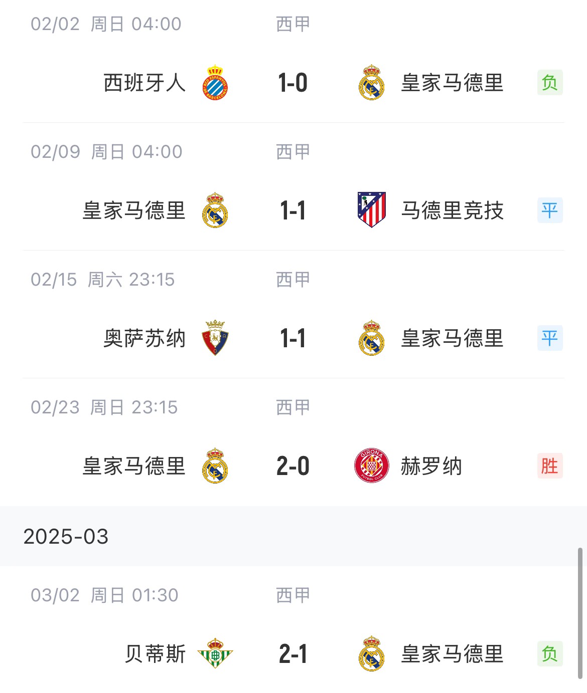  低迷！皇馬一度4分領(lǐng)跑西甲，如今五輪僅1勝&先賽與巴薩同分