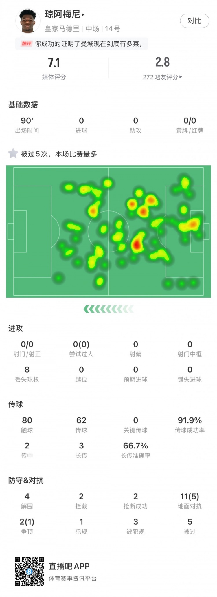  瓊阿梅尼本場數(shù)據(jù)：5次被過全場最多，4次解圍，2次搶斷