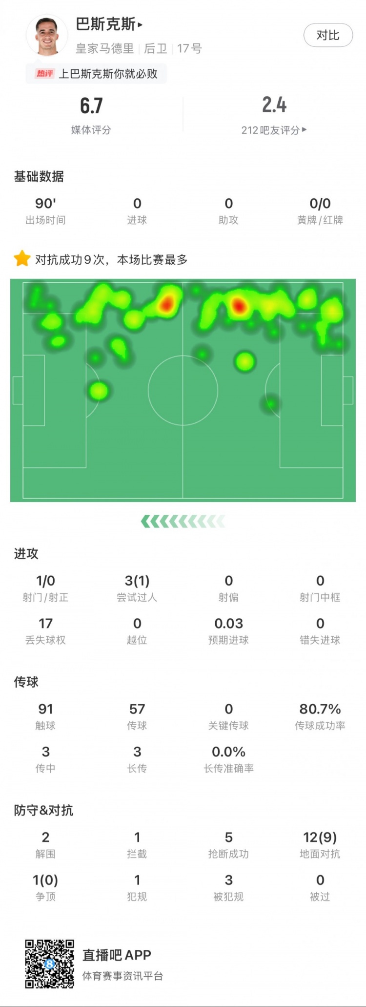  巴斯克斯本場數(shù)據(jù)：9次贏得對抗全場最多，5次搶斷，2次解圍