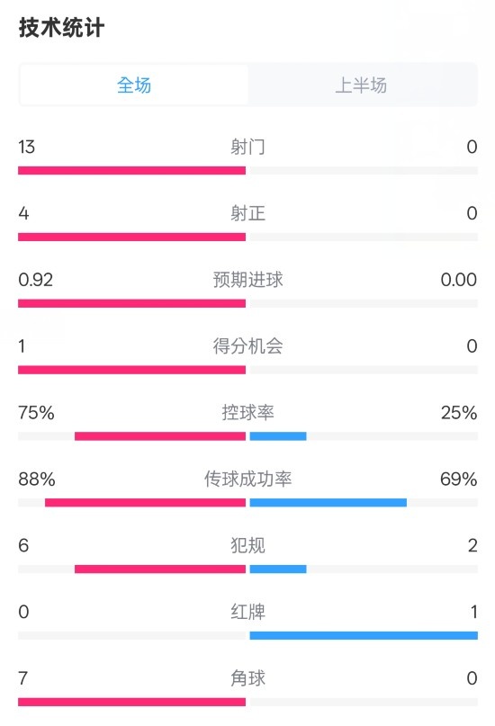  巴薩半場2-0皇社數(shù)據(jù)：射門13-0，射正4-0，控球75%-25%，紅牌0-1