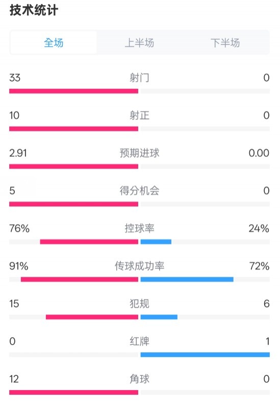  全面壓制！巴薩4-0皇社數(shù)據(jù)：射門33-0，射正10-0，控球率76%-24%