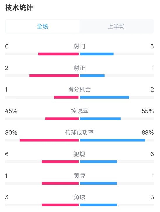  曼聯(lián)半場(chǎng)0-1富勒姆數(shù)據(jù)：射門6-5，射正2-1，控球率45%-55%