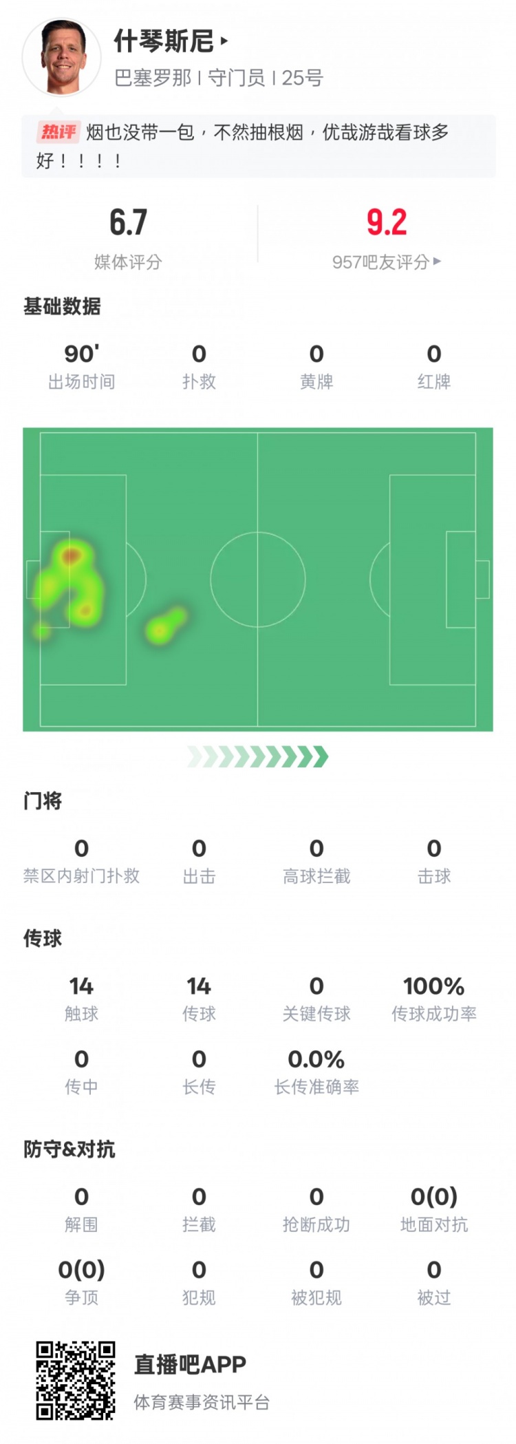  沒啥可做的！什琴斯尼本場(chǎng)：0失球0撲救傳球成功率100%，評(píng)分6.7