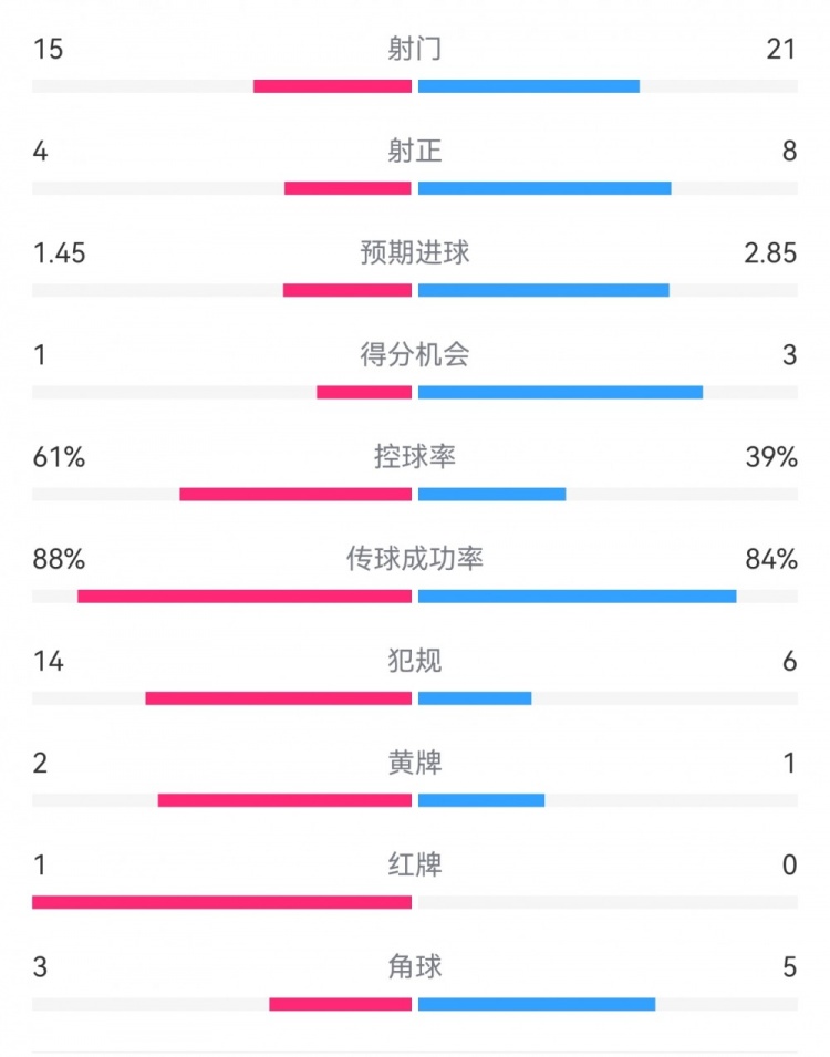  米蘭1-2拉齊奧數(shù)據(jù)：射門15-21，射正4-8，得分機(jī)會(huì)1-3，犯規(guī)14-6