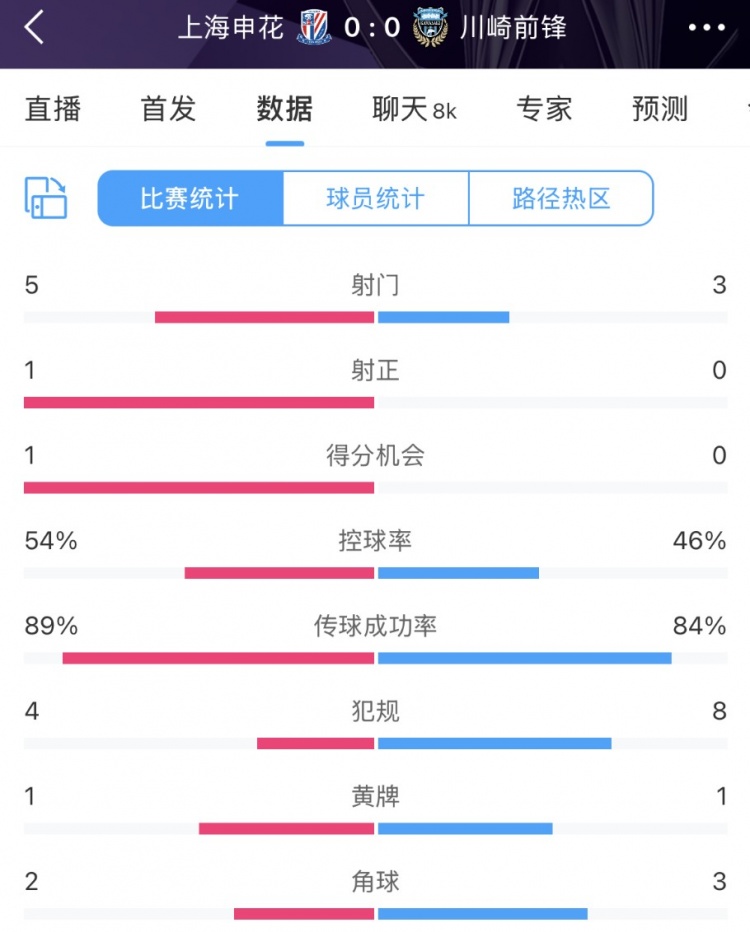 申花vs川崎半場(chǎng)數(shù)據(jù)：幾乎勢(shì)均力敵，射門5比3、射正1比0