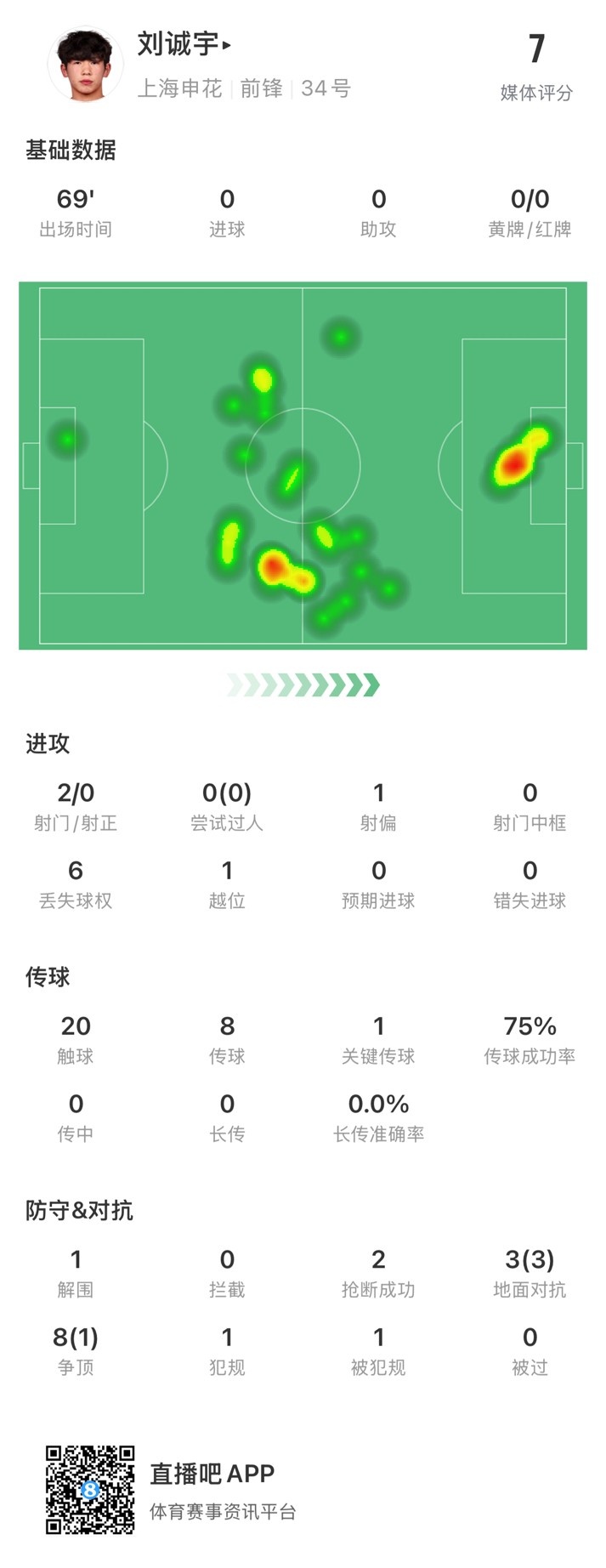  18歲劉誠宇首次先發(fā)數(shù)據(jù)：2射0正，1次關鍵傳球，獲評7分