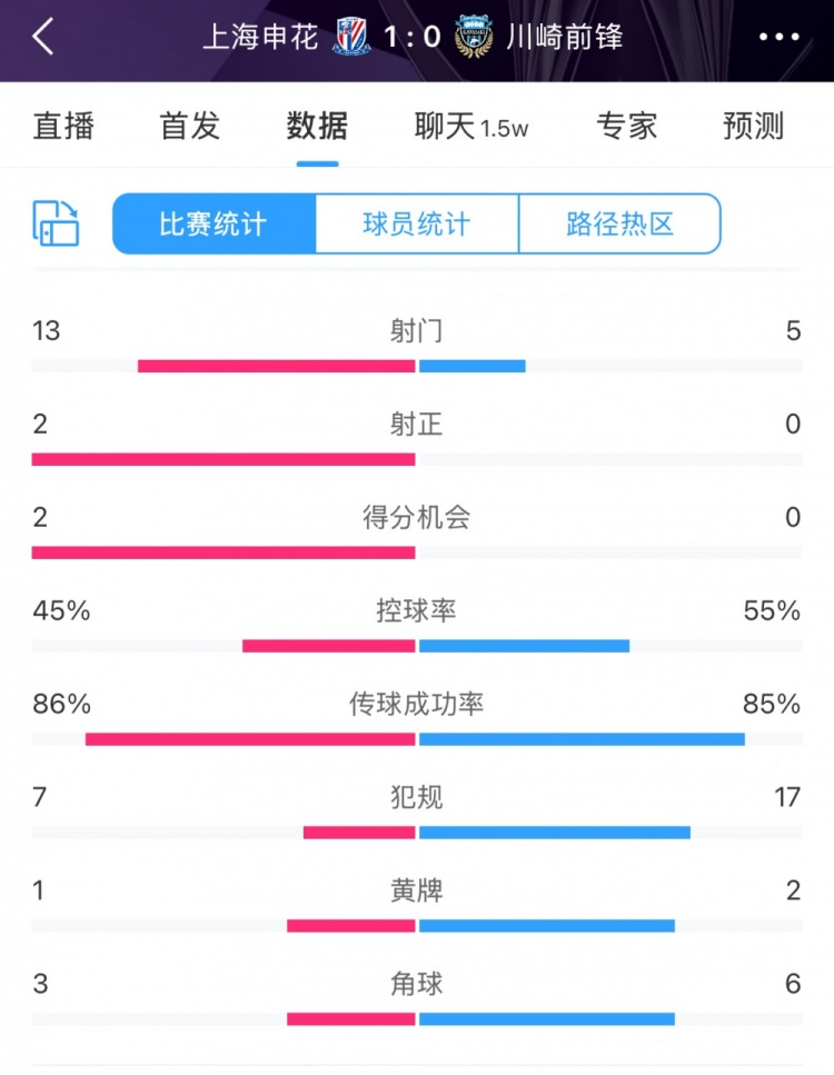  全場(chǎng)數(shù)據(jù)：申花表現(xiàn)不俗壓過(guò)川崎，射門13比5、射正2比0均占優(yōu)