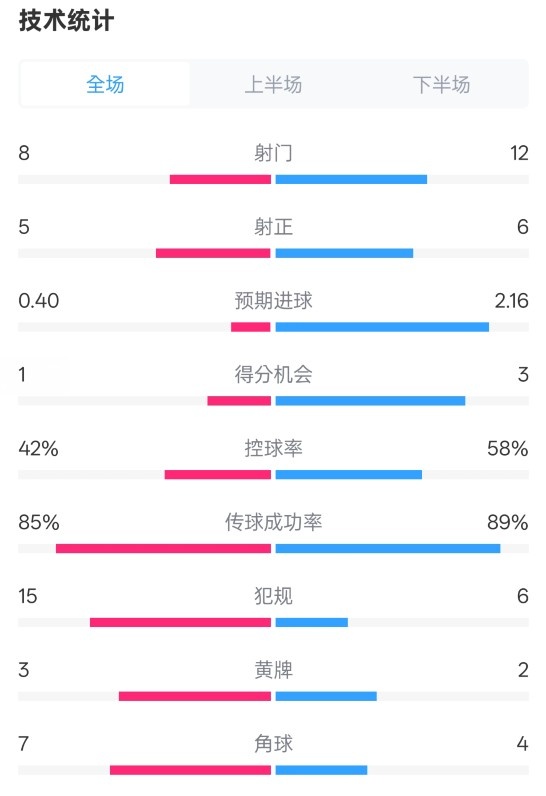  費耶諾德0-2國米數(shù)據(jù)：射門8-12，射正5-6，控球率42%-58%