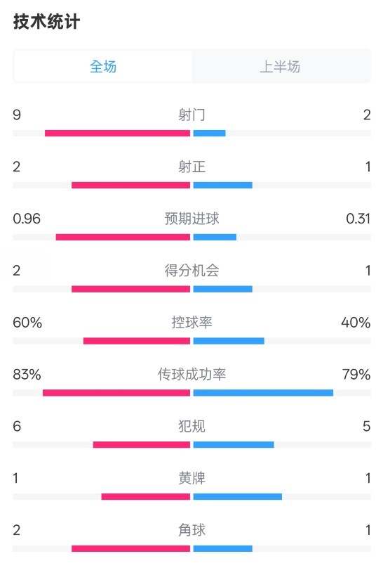  拜仁半場(chǎng)1-0藥廠數(shù)據(jù)：射門9-2，射正2-1，控球率60%-40%