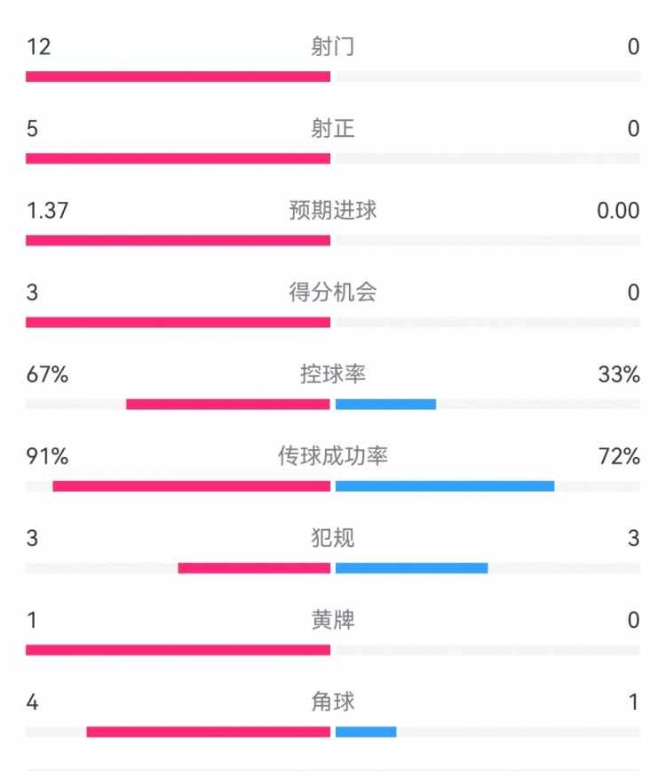  攻防戰(zhàn)！巴黎0-0利物浦半場(chǎng)：巴黎12射5正3次得分機(jī)會(huì)，紅軍0射門