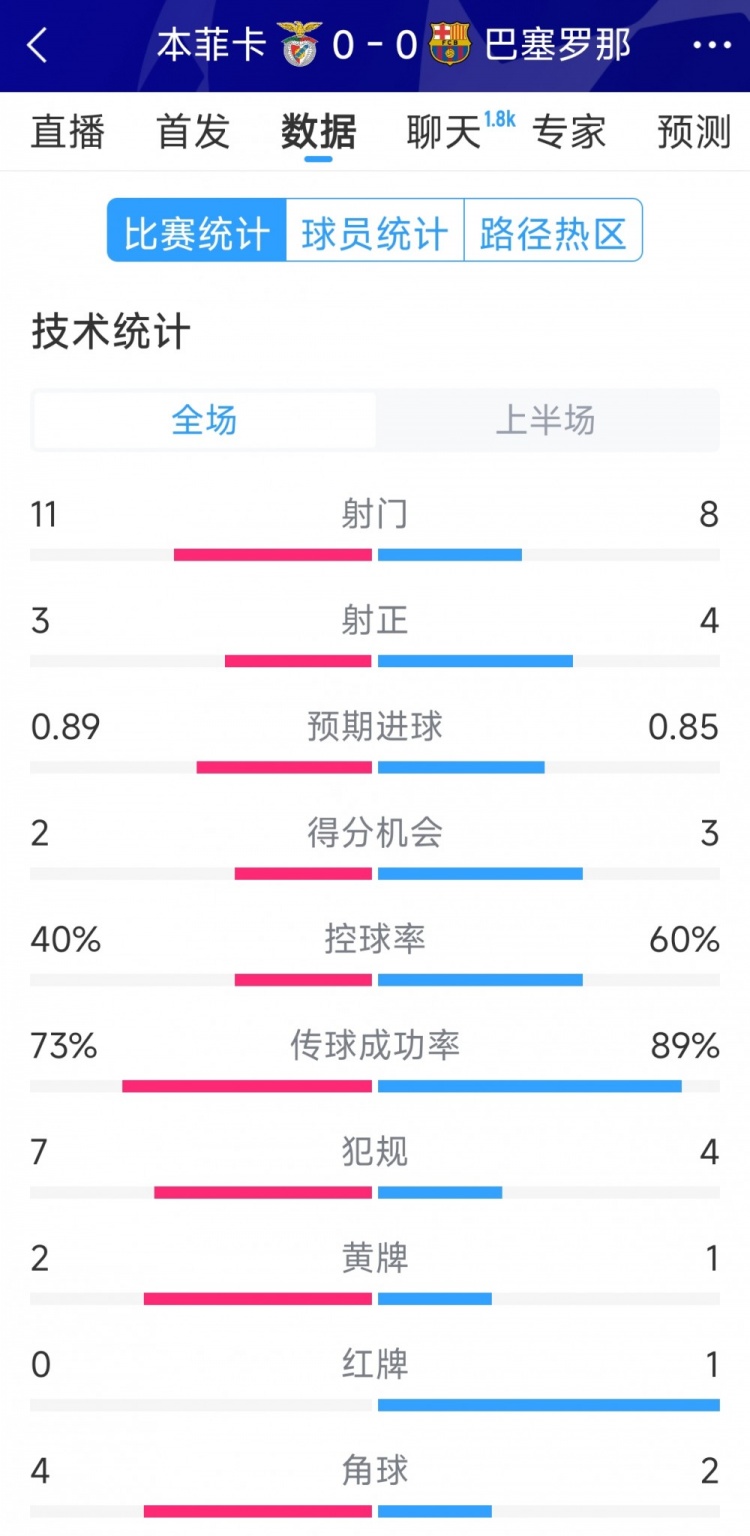  十人作戰(zhàn)，巴薩vs本菲卡半場(chǎng)數(shù)據(jù)：射門8-11，射正4-3