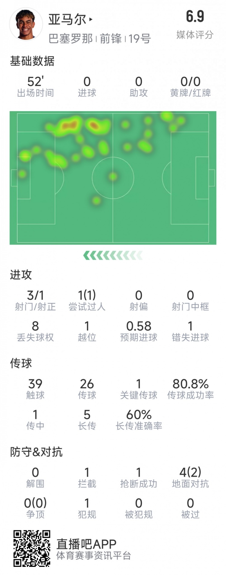 亞馬爾本場數(shù)據(jù)：3射1正，1次過人，1次錯(cuò)失良機(jī)，評分6.9分