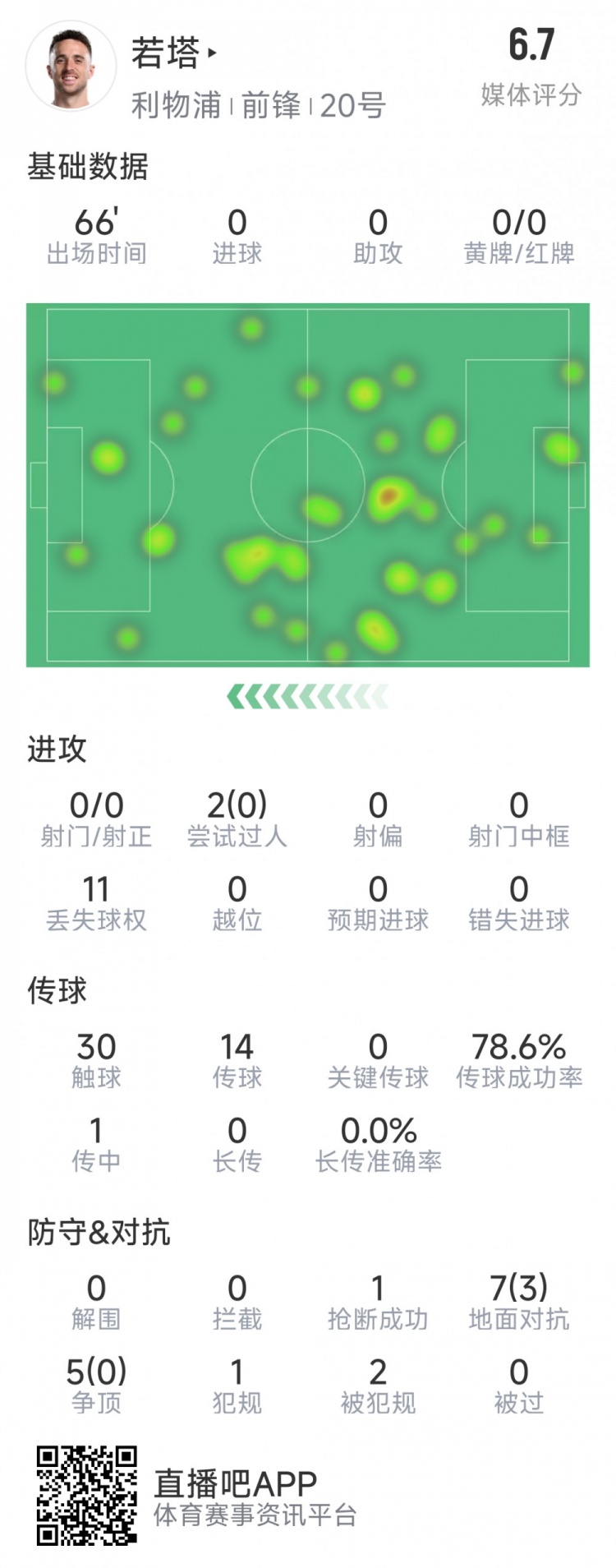  若塔本場(chǎng)數(shù)據(jù)：0射門(mén)，12次對(duì)抗僅3次成功，1次搶斷，評(píng)分6.7分