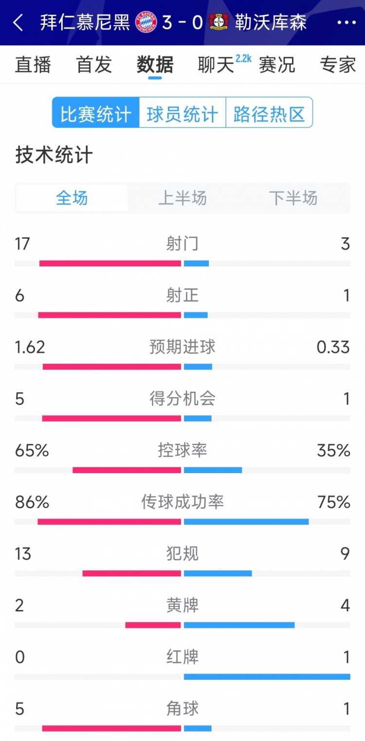  碾壓！拜仁3-0勒沃庫森全場數(shù)據(jù)：射門17-3，射正6-1