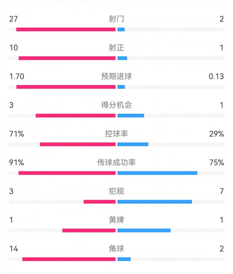  這就是足球！巴黎0-1利物浦：巴黎27射14角球無(wú)果，紅軍2射1進(jìn)球