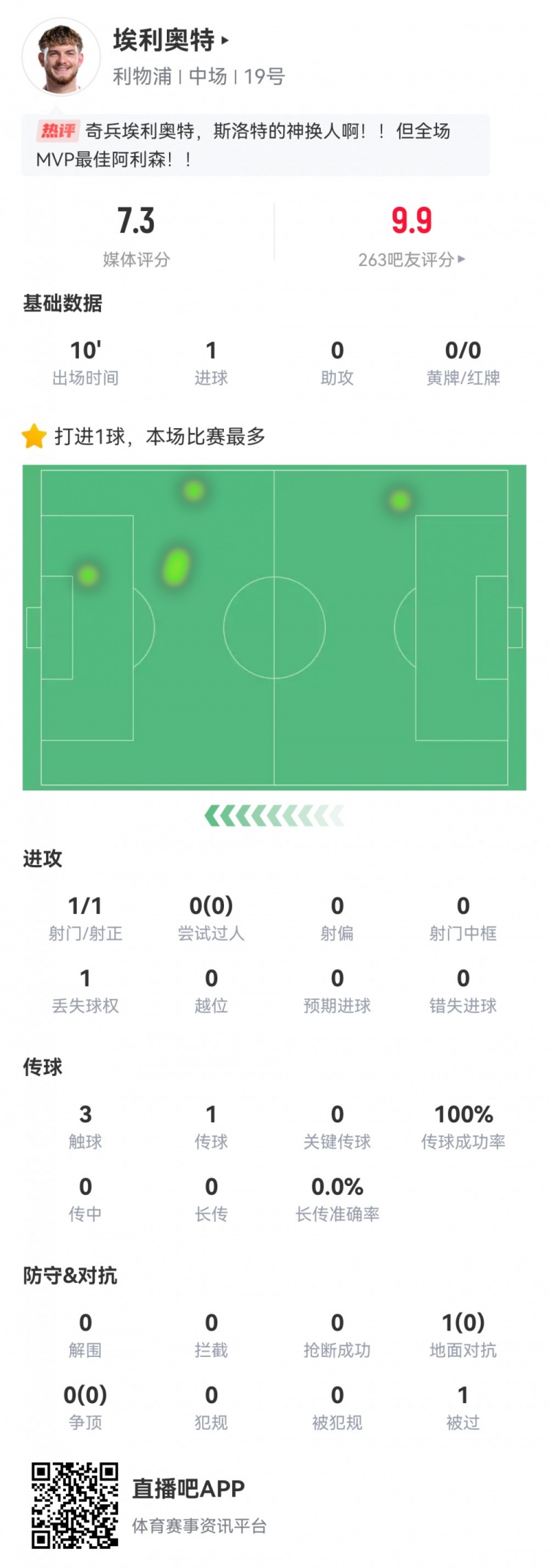  神兵天降！埃利奧特?cái)?shù)據(jù)：替補(bǔ)10分鐘，首次觸球即絕殺，評(píng)分7.3