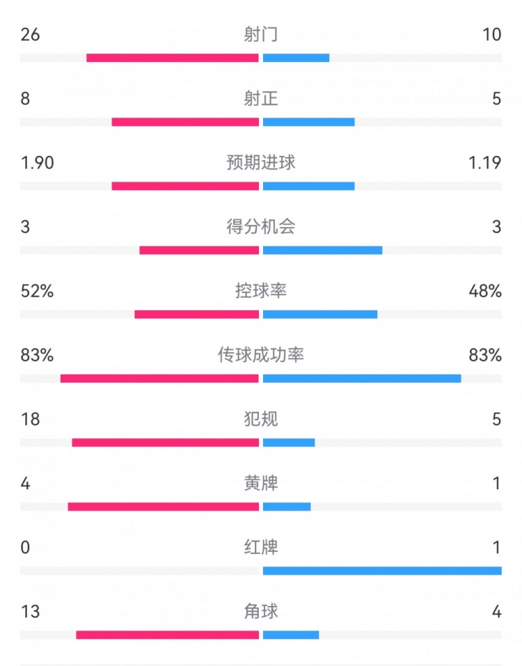  十人巴薩1-0本菲卡：射門(mén)10-26，射正5-8，犯規(guī)5-18，角球4-13