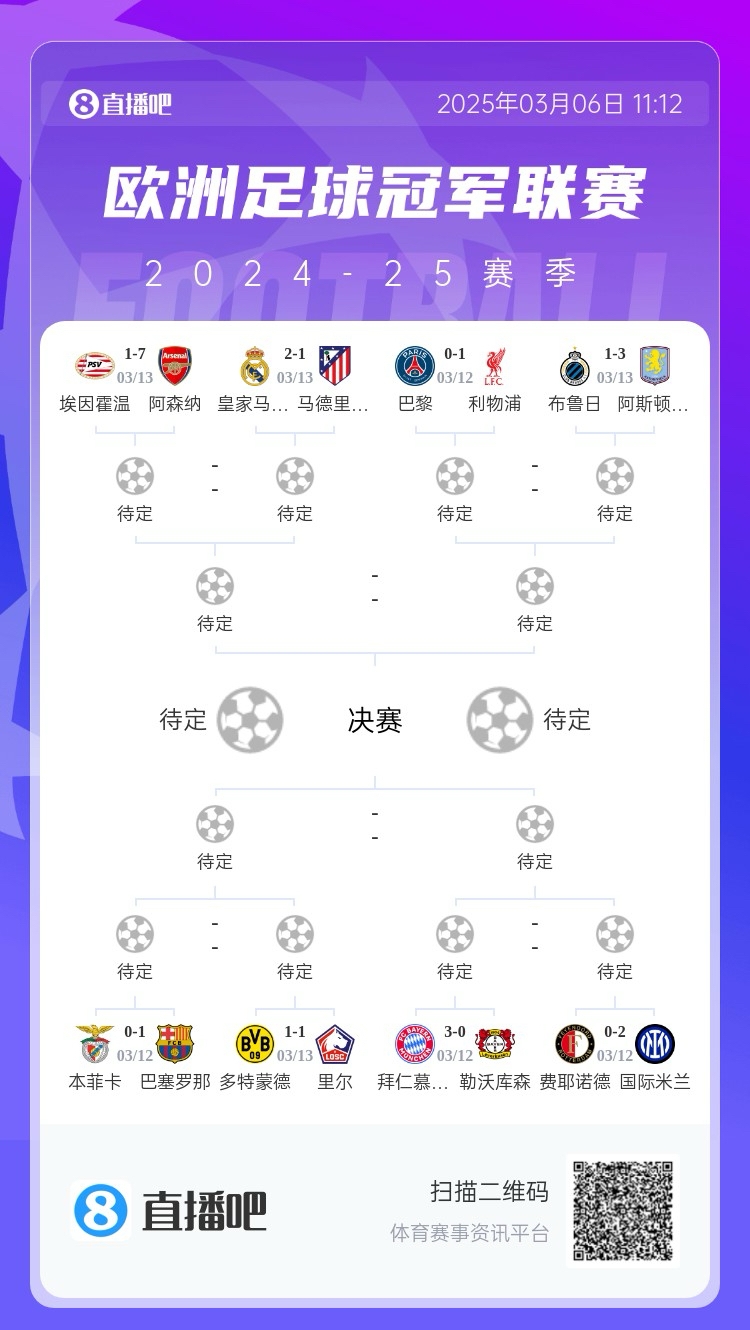  三英戰(zhàn)馬德里？英超3隊(duì)首回合全勝，槍手已穩(wěn)&維拉紅軍占先機(jī)