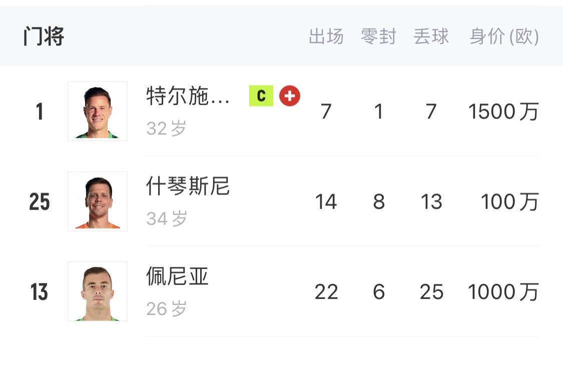  如何抉擇？一門特獅32歲，佩尼亞26歲，34歲什琴斯尼合同6月到期