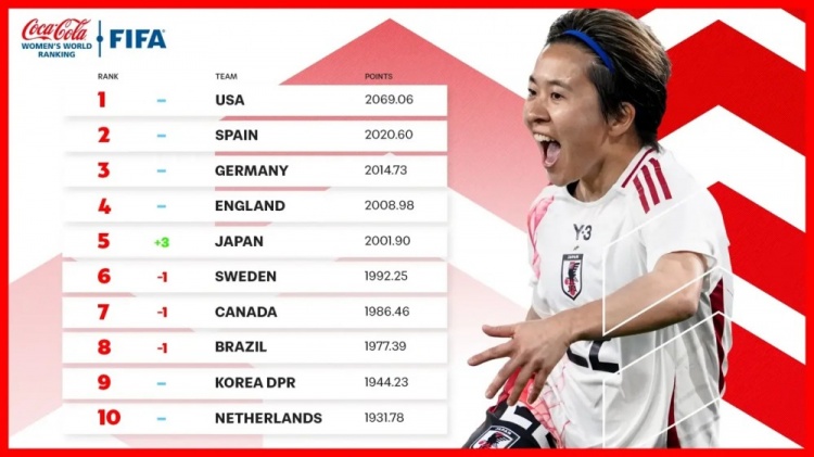  新一期女足排名：中國女足仍列第17、日本升至第5、美國居首