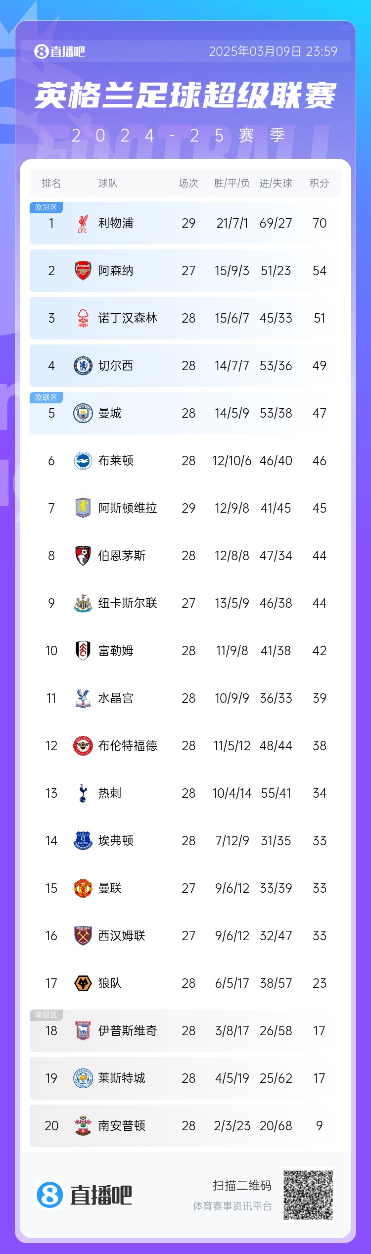  英超積分榜：藍軍反超曼城升第4，槍手距紅軍16分，熱刺仍第13
