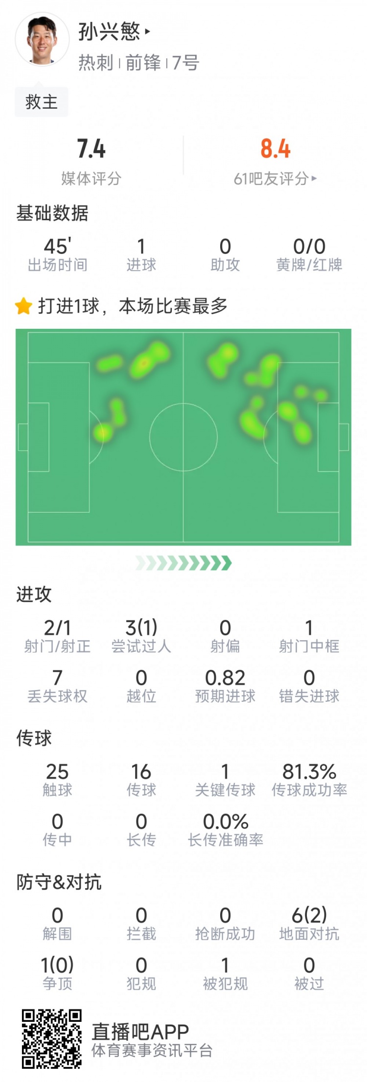  孫興慜本場數(shù)據(jù)：替補登場點射扳平，3射1正，1次中框，1關(guān)鍵傳球