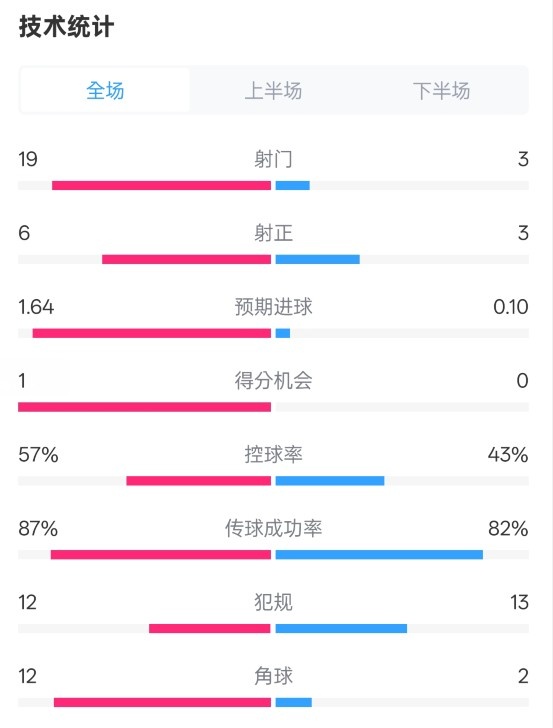  占優(yōu)！切爾西1-0藍狐數(shù)據(jù)：射門19-3，射正6-3，控球率57%-43%