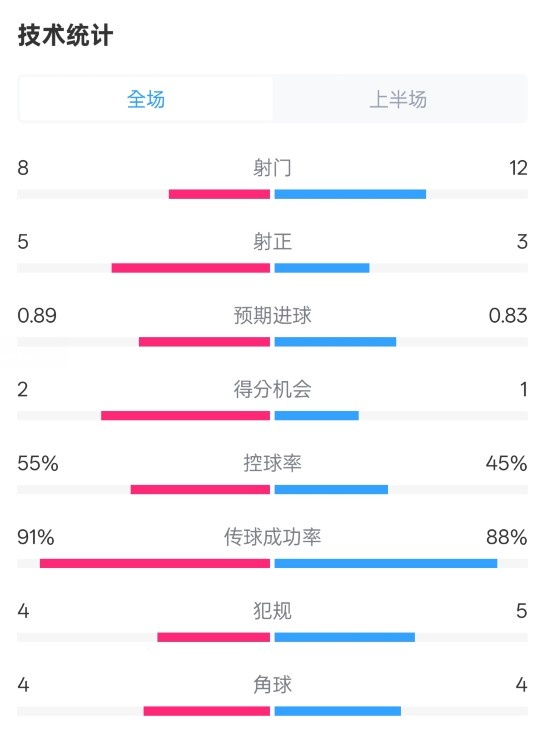  皇馬半場2-1巴列卡諾數(shù)據(jù)：射門8-12，射正5-3，控球率55%-45%