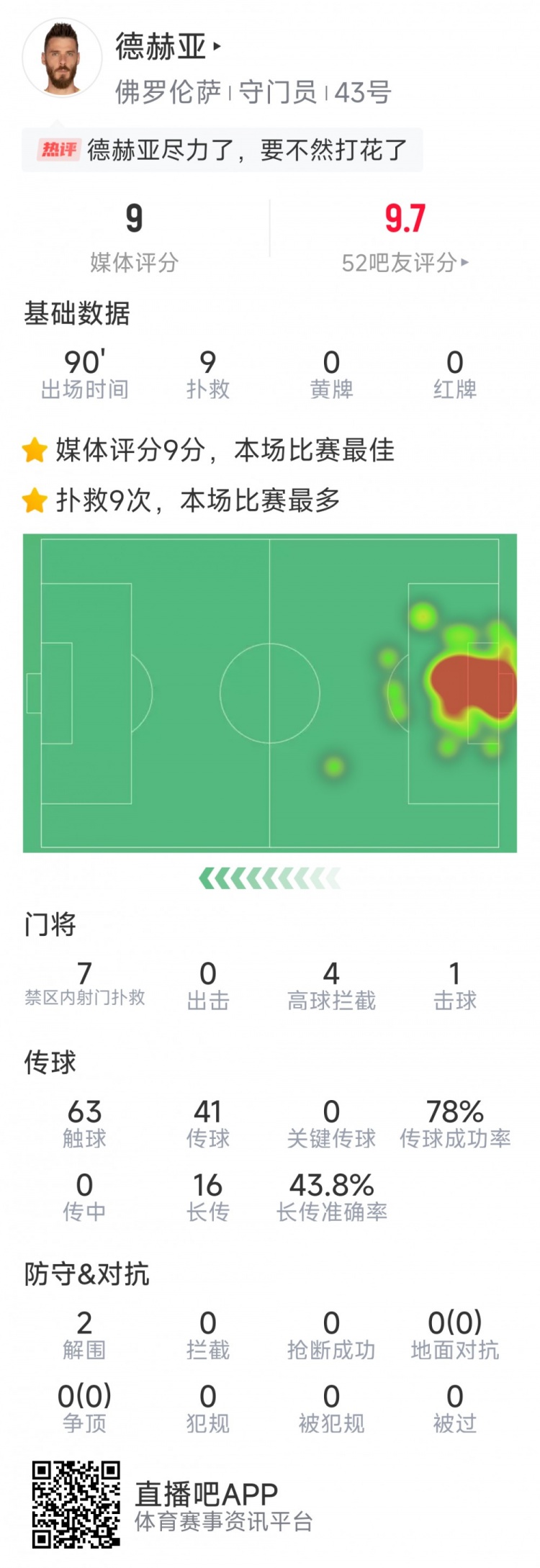  盡力局！德赫亞本場貢獻9次撲救，難阻球隊1-2不敵那不勒斯
