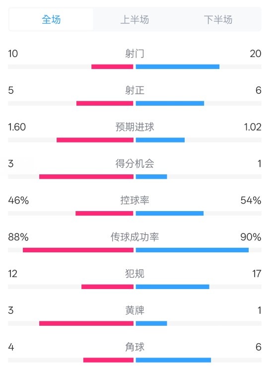  皇馬2-1巴列卡諾數(shù)據(jù)：射門10-20，射正5-6，控球率46%-54%