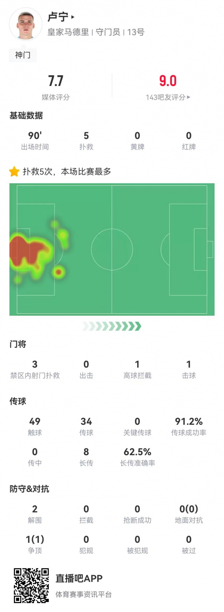  來之能戰(zhàn)！盧寧本場數(shù)據(jù)：5撲救+8長傳5成功，獲評7.7分