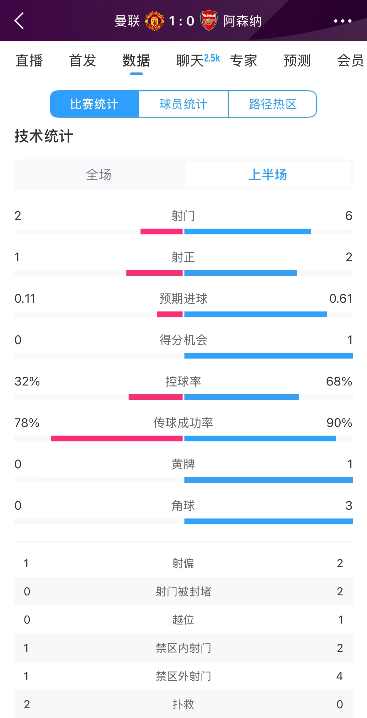  曼聯(lián)1-0阿森納半場數(shù)據(jù)：曼聯(lián)僅1射正即進球，阿森納6射2正