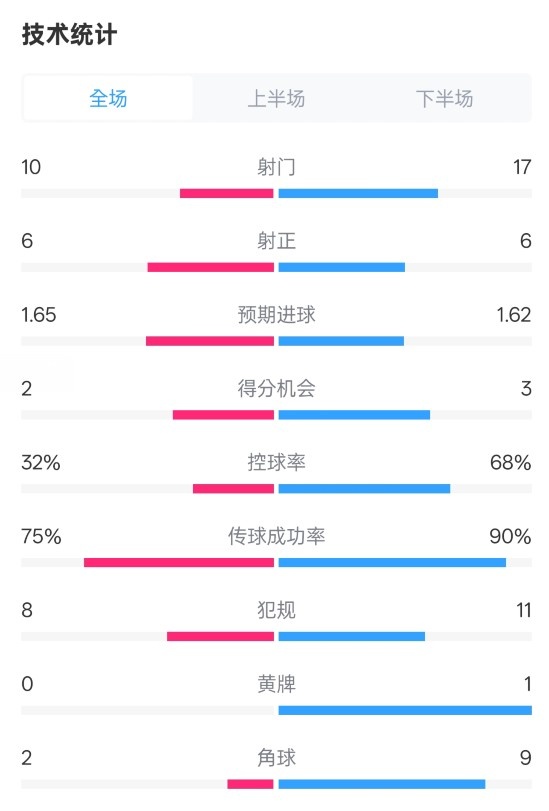  曼聯(lián)1-1阿森納全場(chǎng)數(shù)據(jù)：射門10-17，射正6-6，控球率32%-68%