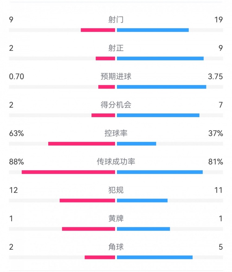  尤文0-4亞特蘭大：射門9-19，得分機會2-7，預(yù)期進球0.70-3.75