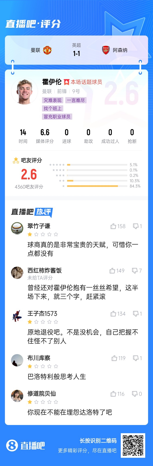  6000萬身價3個月0球！霍伊倫被打2.6分：思考人生，沒球商 趕緊滾