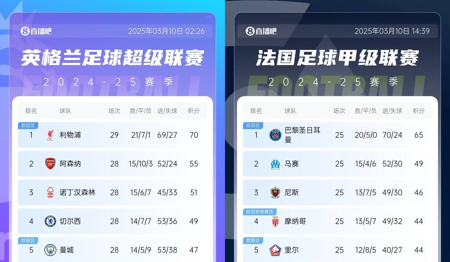  還有高手？槍手掉鏈子紅軍15分領(lǐng)跑，馬賽等隊(duì)掉鏈子巴黎16分領(lǐng)跑