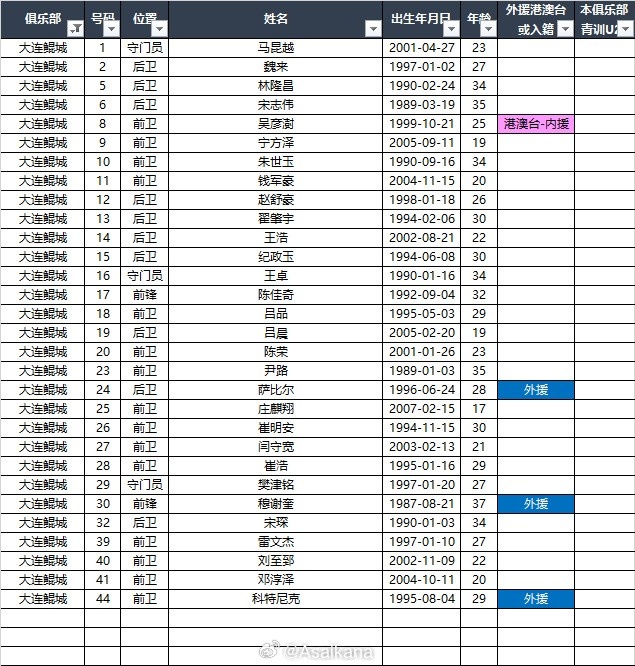  2025中甲聯(lián)賽各參賽隊球員名單（自整理，非官方） ???