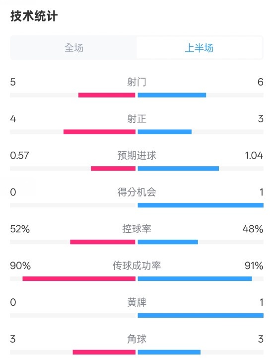  國米半場1-1費耶諾德數(shù)據(jù)：射門5-6，射正4-3，控球率52%-48%