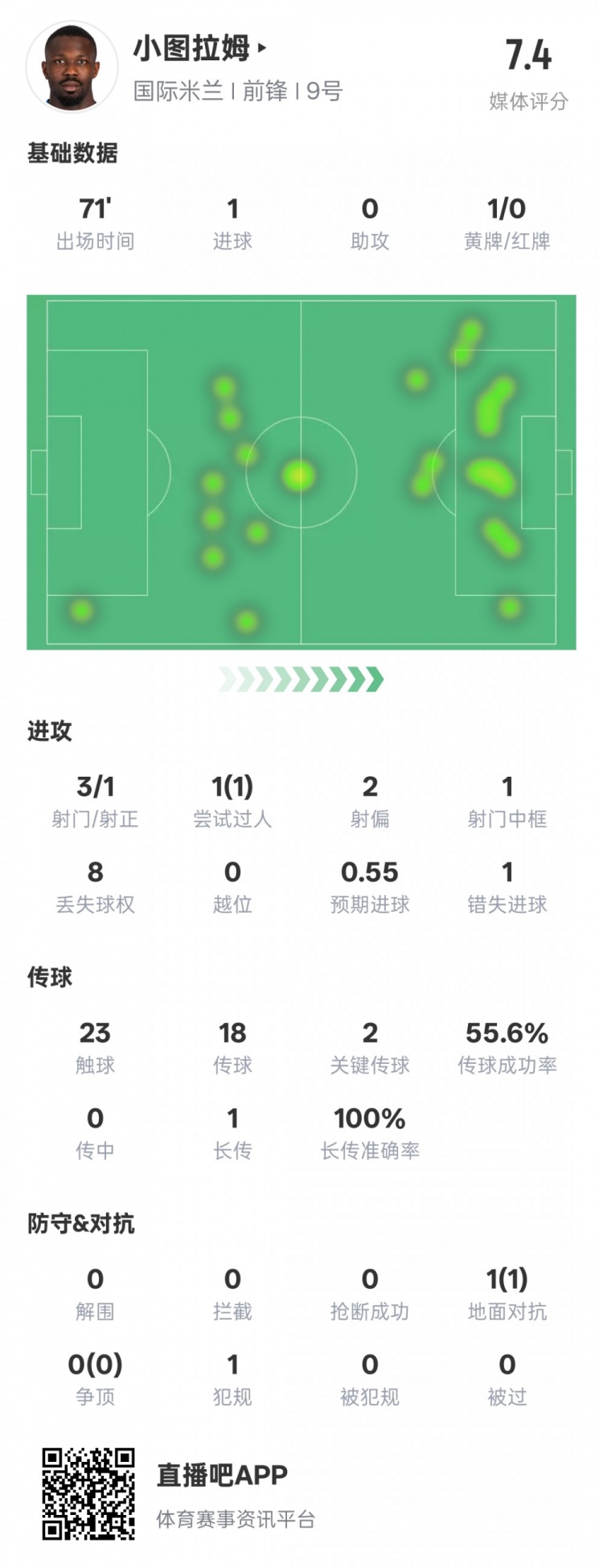  小圖拉姆本場數(shù)據(jù)：1進(jìn)球2關(guān)鍵傳球1錯(cuò)失進(jìn)球機(jī)會(huì)，評(píng)分7.4