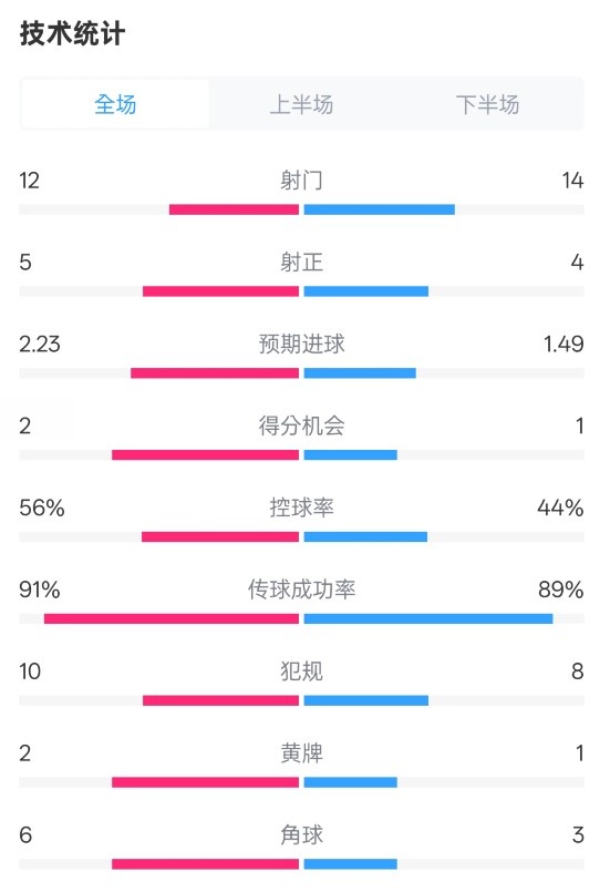  國米2-1費耶諾德全場數(shù)據(jù)：射門12-14，射正5-4，控球率56%-44%